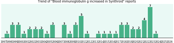 Could Synthroid cause Blood immunoglobulin g increased? Could Synthroid cause Blood immunoglobulin g increased?